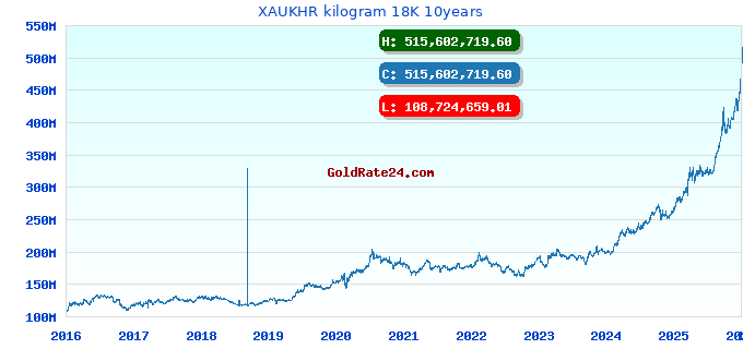XAUKHR kilogram 18K 10years
