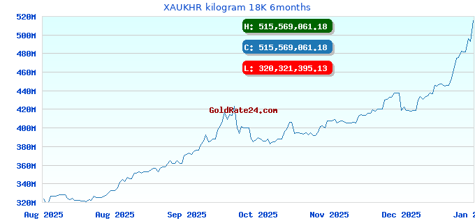 XAUKHR kilogram 18K 6months
