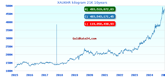 XAUKHR kilogram 21K 10years