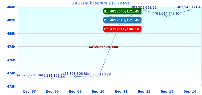 XAUKHR kilogram 21K 7days
