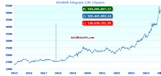 XAUKHR kilogram 23K 10years