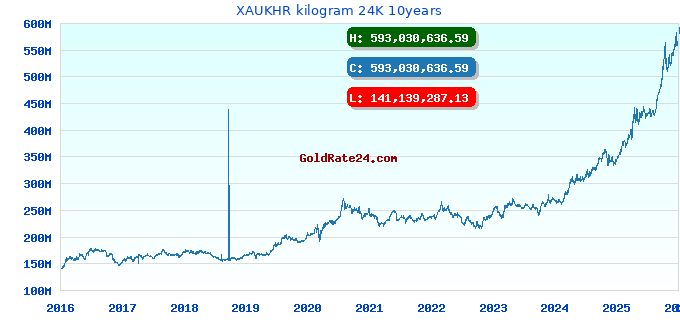 XAUKHR kilogram 24K 10years