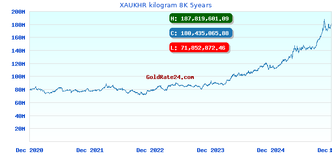 XAUKHR kilogram 8K 5years