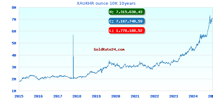 XAUKHR ounce 10K 10years