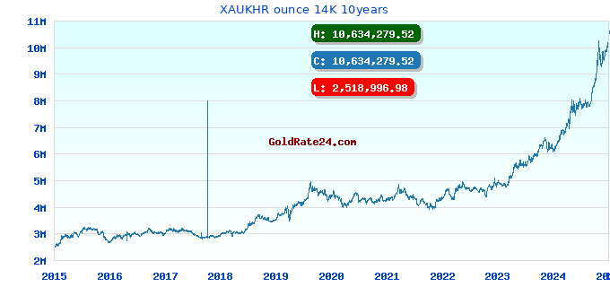 XAUKHR ounce 14K 10years