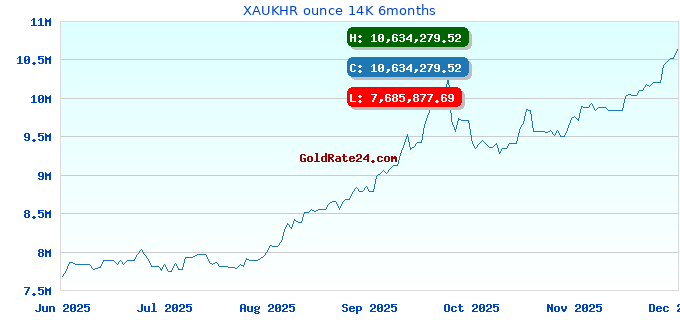 XAUKHR ounce 14K 6months
