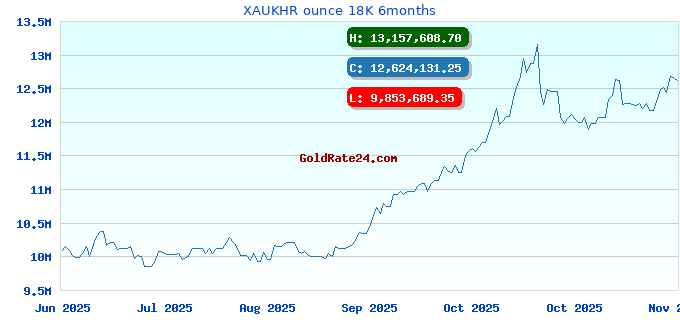 XAUKHR ounce 18K 6months