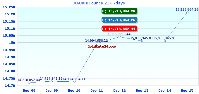 XAUKHR ounce 21K 7days