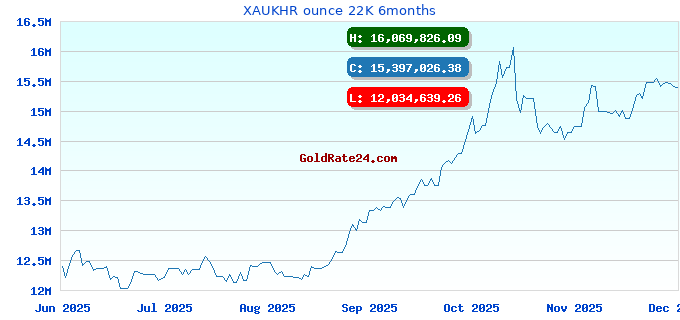 XAUKHR ounce 22K 6months