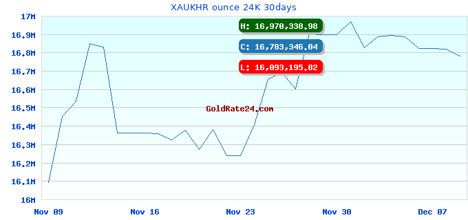 XAUKHR ounce 24K 30days