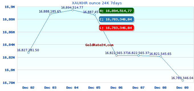 XAUKHR ounce 24K 7days