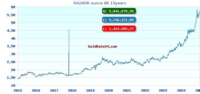 XAUKHR ounce 8K 10years