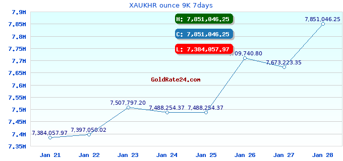 XAUKHR ounce 9K 7days