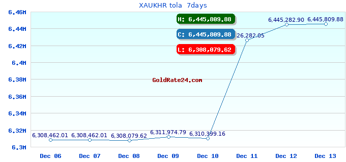 XAUKHR tola 7days