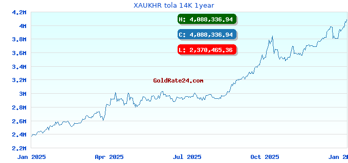XAUKHR tola 14K 1year