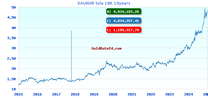 XAUKHR tola 18K 10years