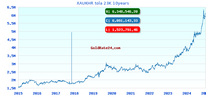 XAUKHR tola 23K 10years