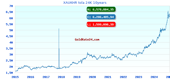 XAUKHR tola 24K 10years
