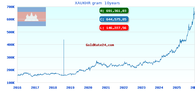 XAUKHR gram  10years