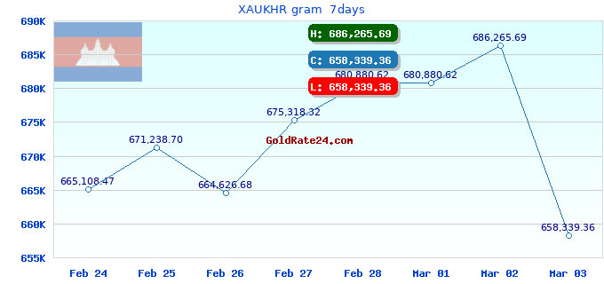 XAUKHR gram 7days