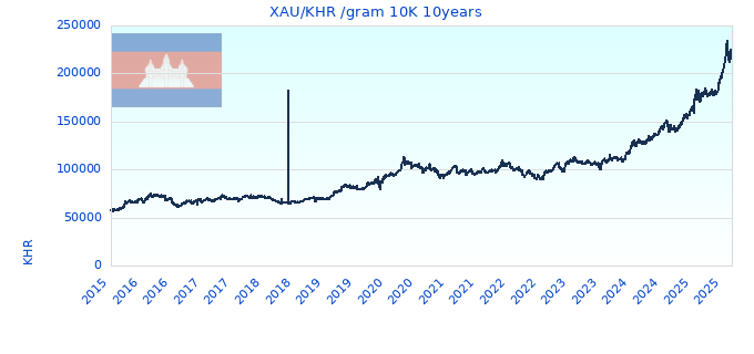 XAU/KHR /gram 10K 10years