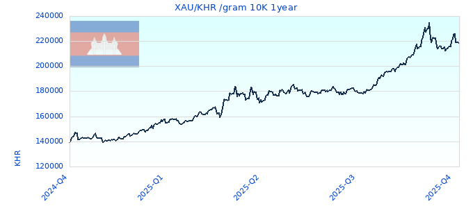 XAU/KHR /gram 10K 1year