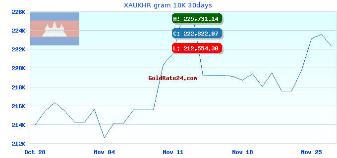 XAUKHR gram 10K 30days