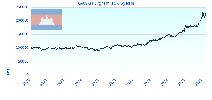 XAU/KHR /gram 10K 5years