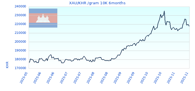 XAU/KHR /gram 10K 6months