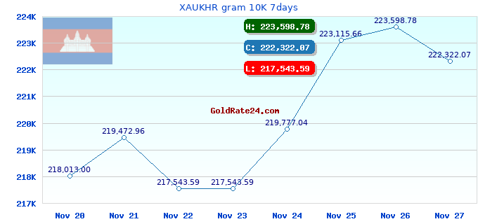 XAUKHR gram 10K 7days