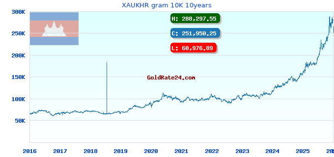 XAUKHR gram 10K 10years
