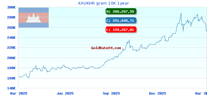 XAUKHR gram 10K 1year