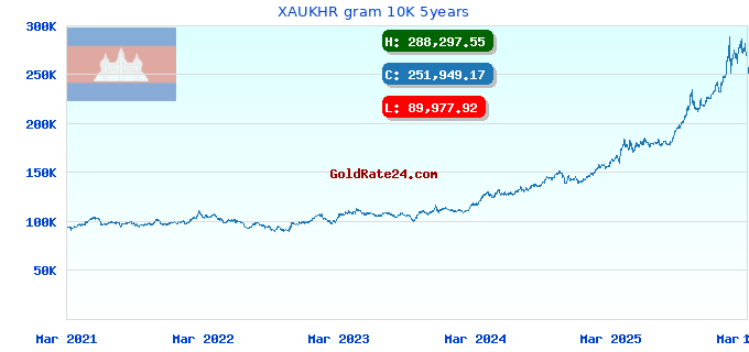 XAUKHR gram 10K 5years