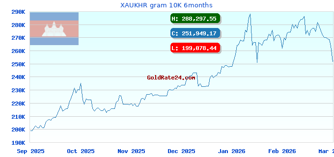 XAUKHR gram 10K 6months