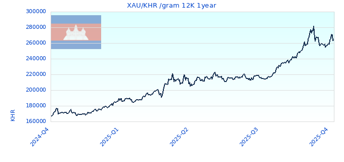 XAU/KHR /gram 12K 1year