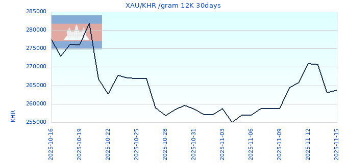 XAU/KHR /gram 12K 30days