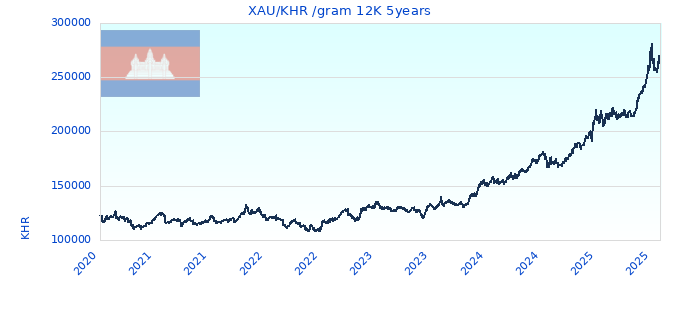 XAU/KHR /gram 12K 5years