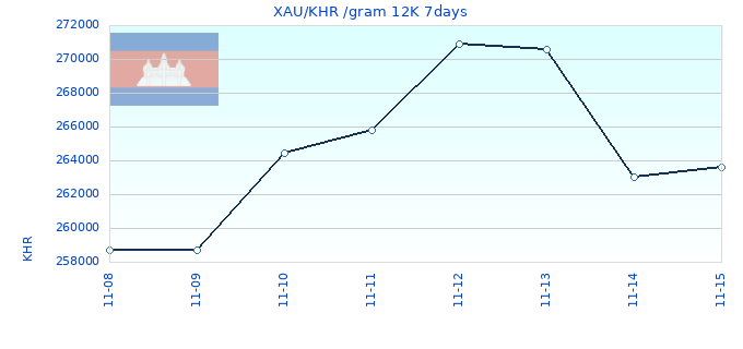 XAU/KHR /gram 12K 7days