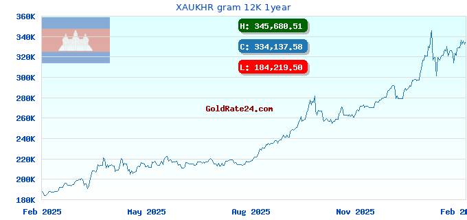XAUKHR gram 12K 1year