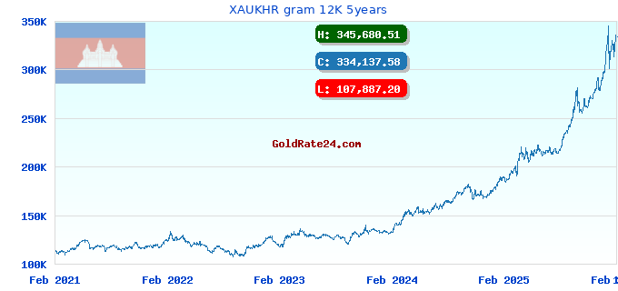 XAUKHR gram 12K 5years