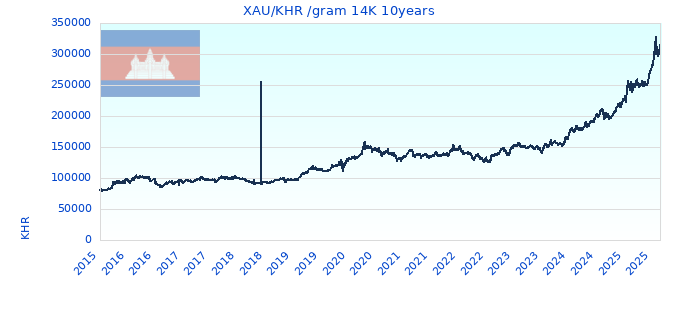 XAU/KHR /gram 14K 10years