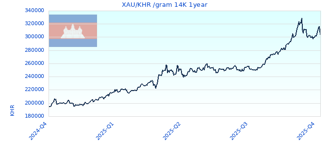 XAU/KHR /gram 14K 1year