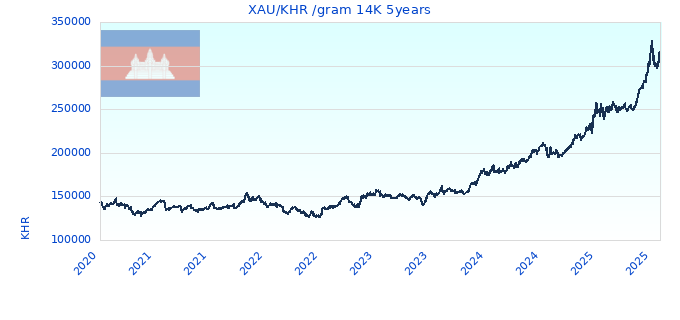 XAU/KHR /gram 14K 5years