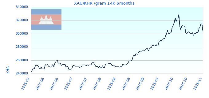 XAU/KHR /gram 14K 6months