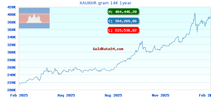 XAUKHR gram 14K 1year