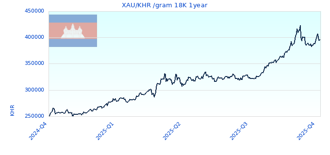 XAU/KHR /gram 18K 1year