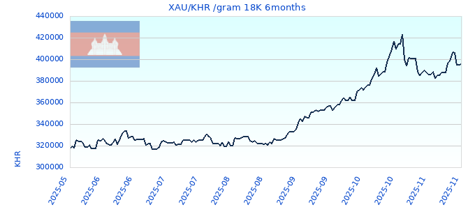 XAU/KHR /gram 18K 6months
