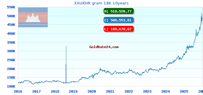 XAUKHR gram 18K 10years