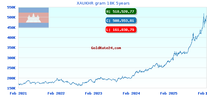 XAUKHR gram 18K 5years