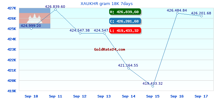 XAUKHR gram 18K 7days